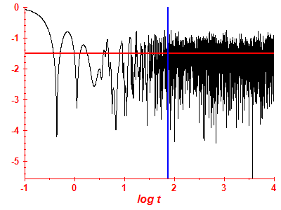 Survival probability log